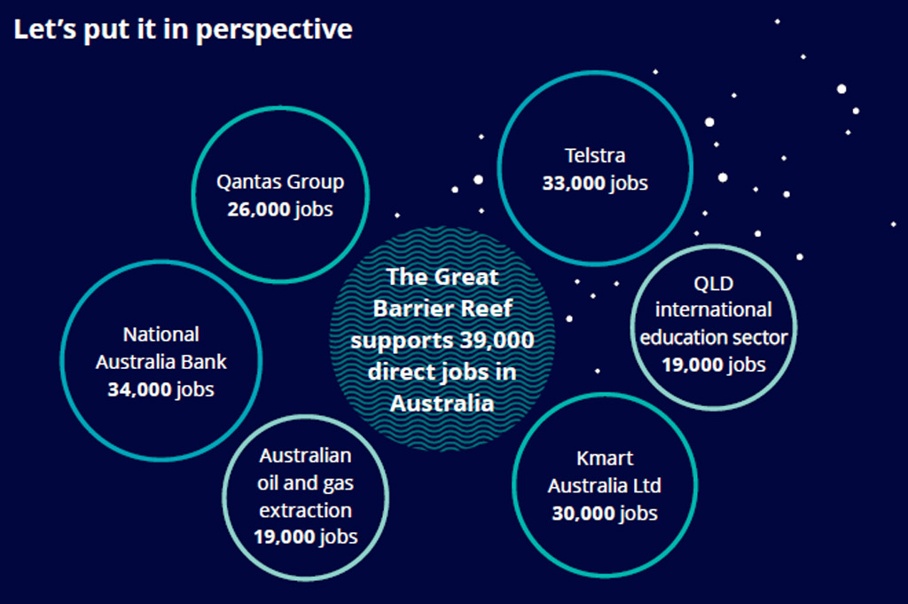 What Is The Value Of The Great Barrier Reef To The Great Australian Public 